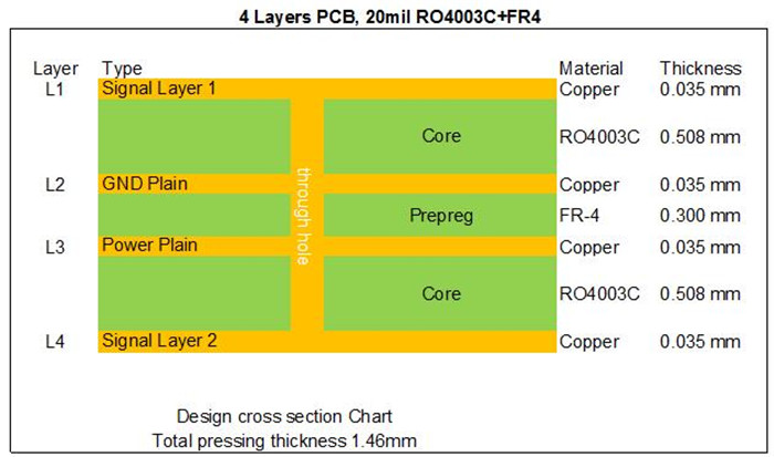 Stackup of 4 Layer Hybrid RO4003C PCB Design 2